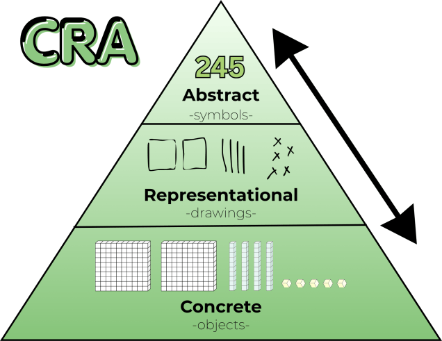 Diagram illustrating the CRA (Concrete-Representational-Abstract) model, showing a triangular structure divided into three levels: Concrete with objects at the bottom, Representational with drawings in the middle, and Abstract with symbols at the top, labeled with '245' for the abstract level.